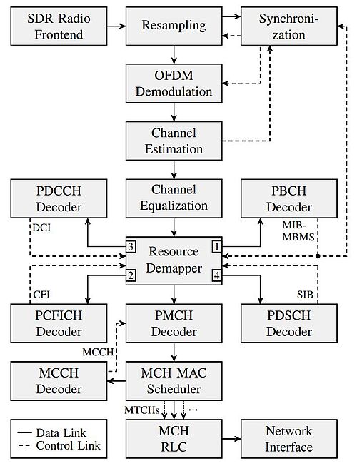 Vereinfachtes Blockschaltbild eines FeMBMS-Empfängers 