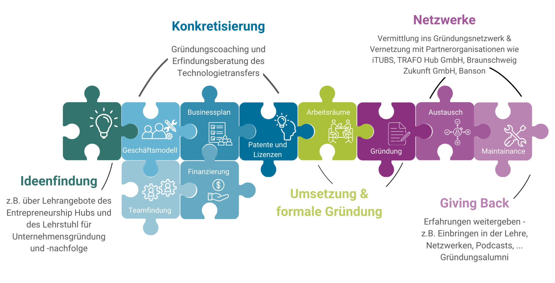 Puzzleteile, die ineinandergreifen und den Gründungsprozess an der TU Braunschweig grafisch darstellen