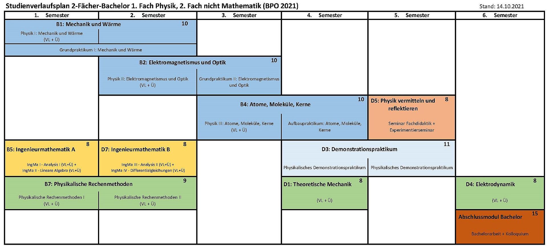 Musterstudienverlaufsplan 2-Fächer Bachelor 1. Fach Physik, 2. nicht Mathe (BPO 2021)