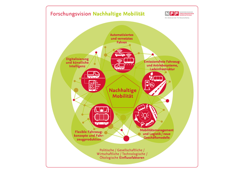 NFF Forschungsvision