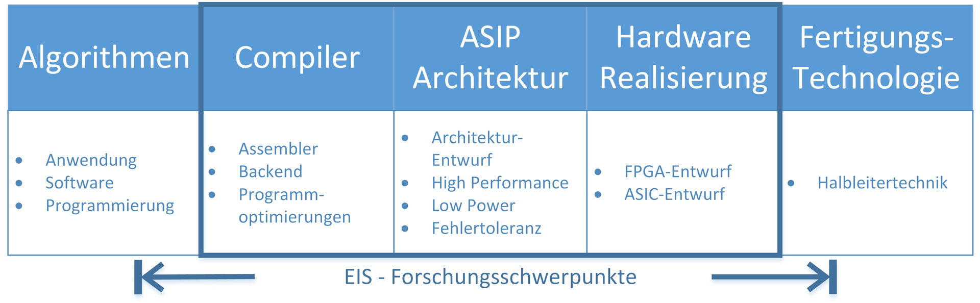 EIS Forschungsschwerpujnkte