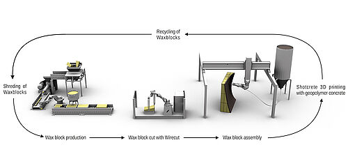 Robocrete