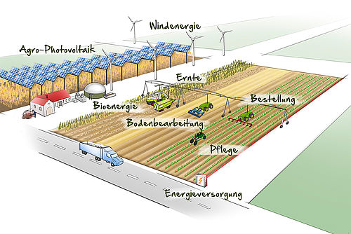 Skizze Projekt Energy-4-Agri