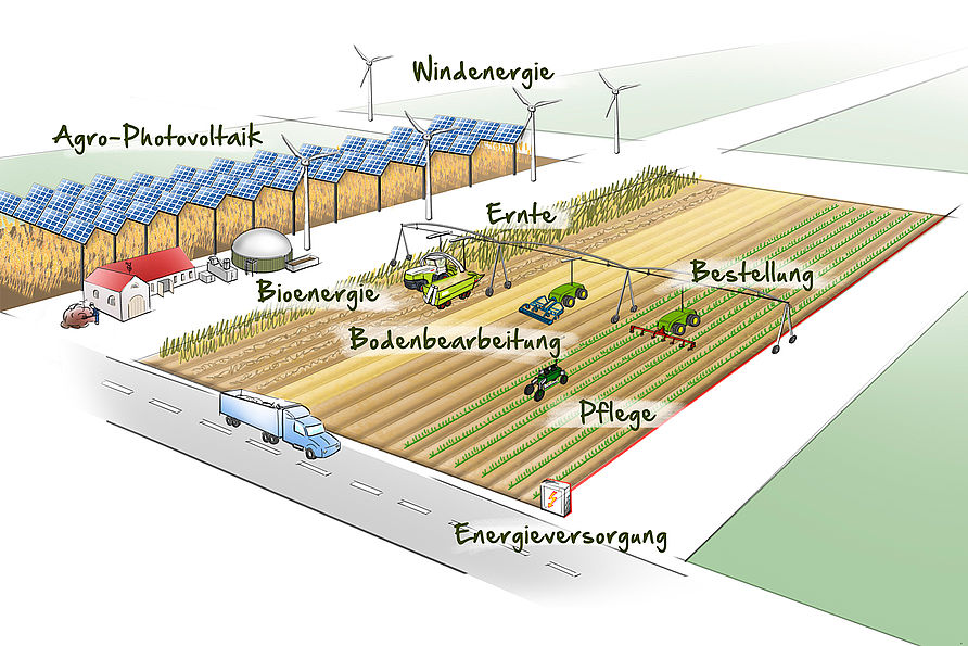 Skizze Projekt Energy-4-Agri