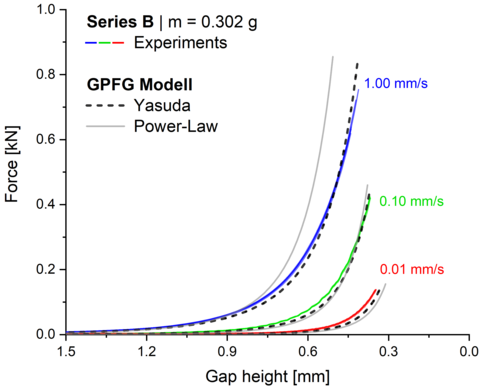 Resultierende_Kraft_ueber_die_Spalthoehe_beim_Verpressen_-_Vergleich_Experiment_und_Simulation_bei_3_Absinkgeschwindigkeiten_-_Serie_B