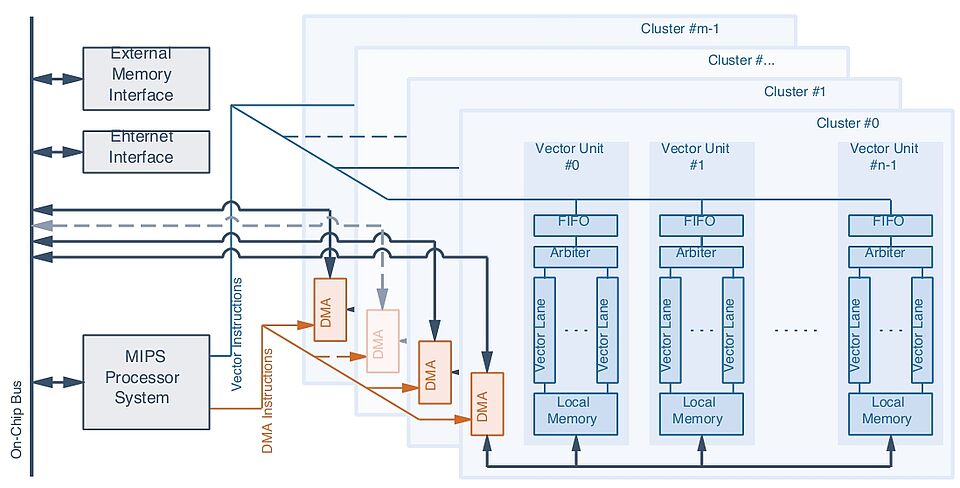 VPRO Architecture