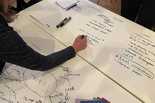 Mindmap auf Tisch zum Projekt