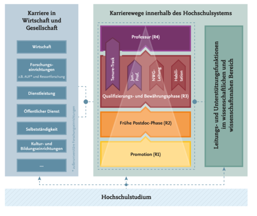 Grafische Darstellung der wissenschaftlichen Karrierewege