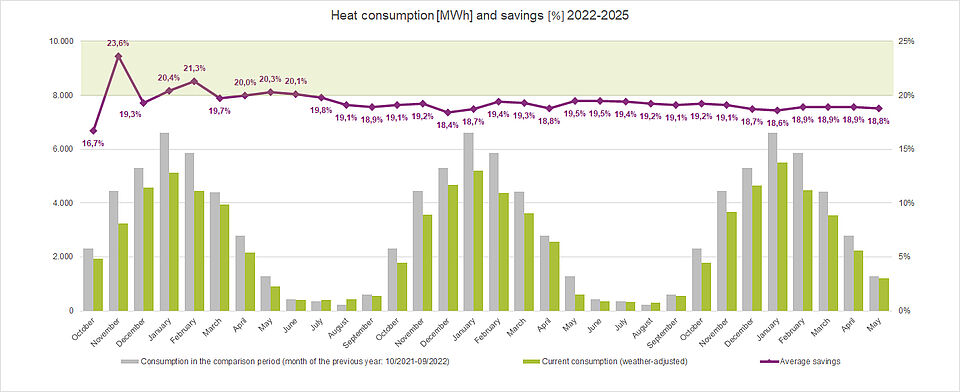 Heat consumption and savings 2022-2025