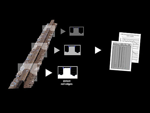 Automatic extraction of the rails position from the point cloud by analysis of profile slices