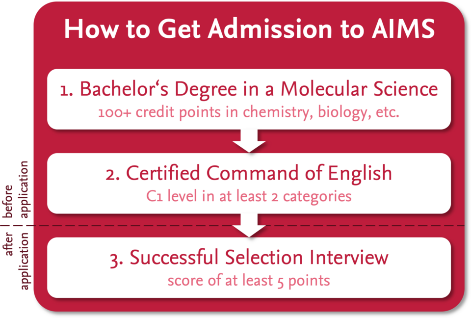How to get admission to AIMS