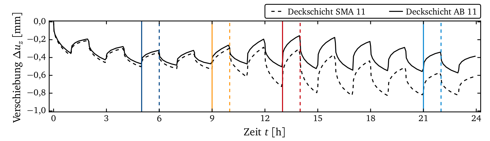 Simulation der Asphaltdeckschicht