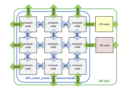 Schematische Darstellung eines JM-Blattes: PB mit Anbindung an I/O-Manager, JM und Prozesse anderer PB