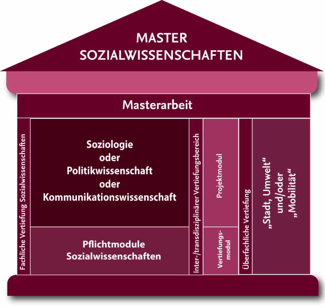Master Sozialwissenschaften BPO 2017