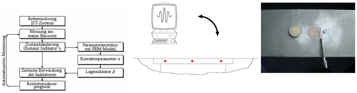 systemidentifikation_all