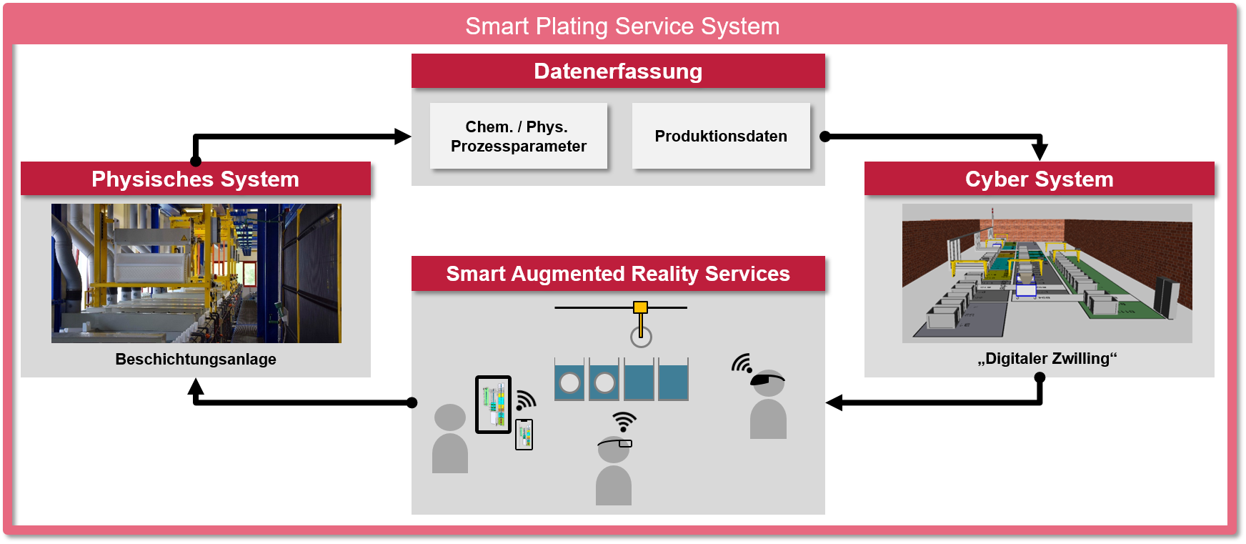 SmARtPlaS Digitaler Zwilling