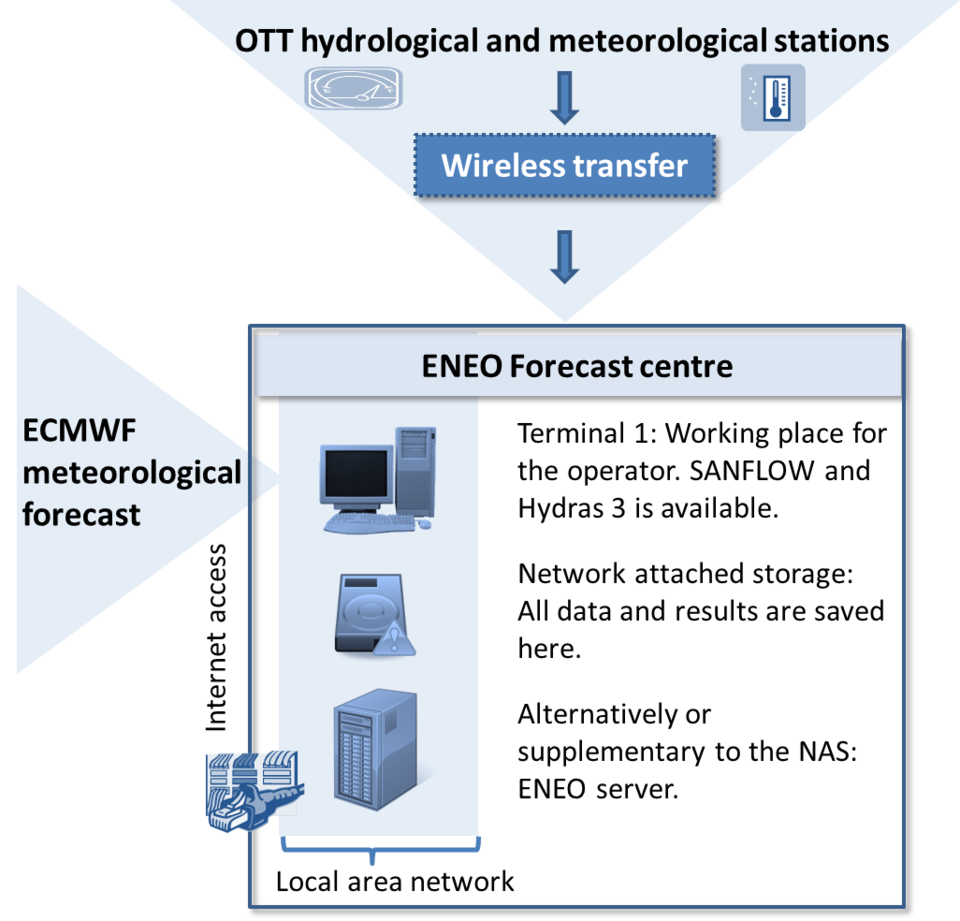 Sketch of the SANFLOW system components of the ENEO forecast centre
