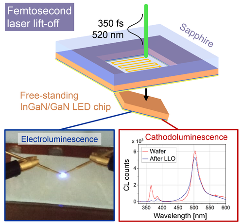 Schema des Laser Lift Off und Elektro- und Kathodolumineszenz eines gelifteten LED chips