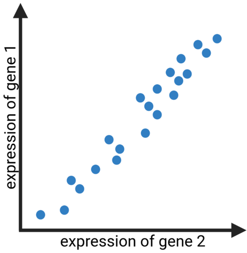 co-expression plot
