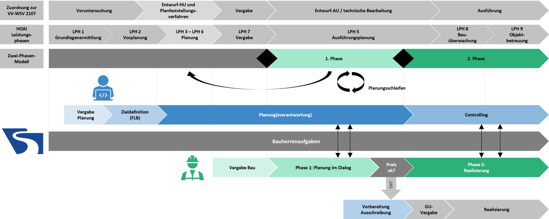 Ablauf und Verantwortlichkeiten beim Zwei-Phasen-Modell